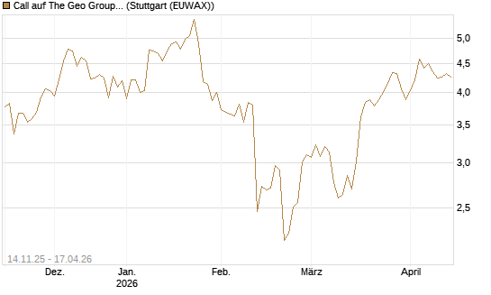 Call auf The Geo Group REIT [J.P. Morgan Structured Products B.V.] Chart