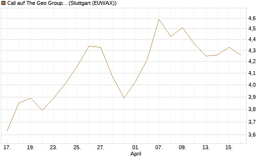 Call auf The Geo Group REIT [J.P. Morgan Structured Products B.V.] Chart