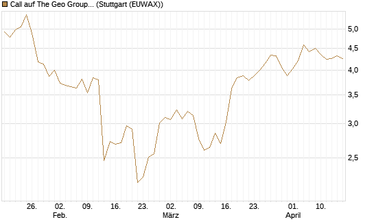 Call auf The Geo Group REIT [J.P. Morgan Structured Products B.V.] Chart