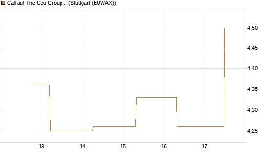 Call auf The Geo Group REIT [J.P. Morgan Structured Products B.V.] Chart