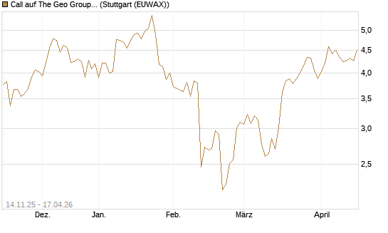 Call auf The Geo Group REIT [J.P. Morgan Structured Products B.V.] Chart
