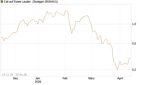 Call auf Estee Lauder [J.P. Morgan Structured Products B.V.] Chart