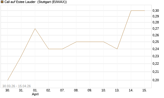 Call auf Estee Lauder [J.P. Morgan Structured Products B.V.] Chart