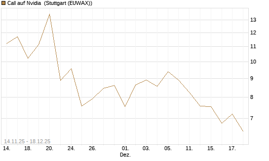 Call auf Nvidia [J.P. Morgan Structured Products B.V.] Chart