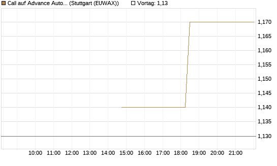 Call auf Advance Auto Parts [J.P. Morgan Structured Products B.V.] Chart