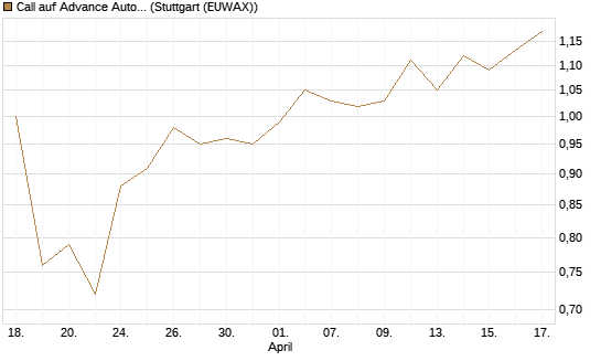 Call auf Advance Auto Parts [J.P. Morgan Structured Products B.V.] Chart