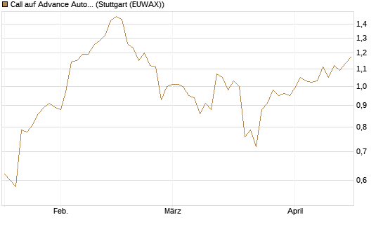 Call auf Advance Auto Parts [J.P. Morgan Structured Products B.V.] Chart