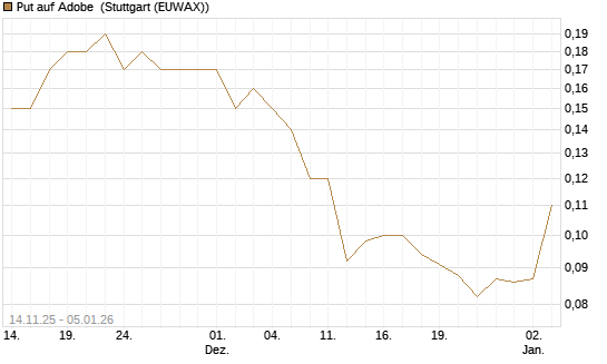 Put auf Adobe [J.P. Morgan Structured Products B.V.] Chart