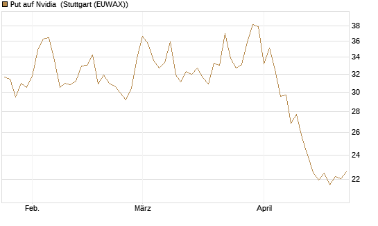 Put auf Nvidia [J.P. Morgan Structured Products B.V.] Chart