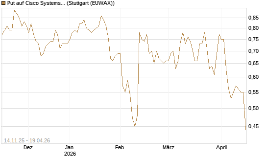 Put auf Cisco Systems [J.P. Morgan Structured Products B.V.] Chart
