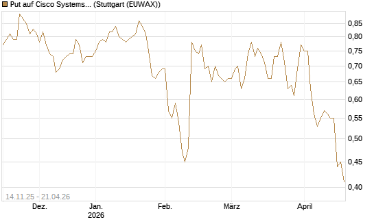 Put auf Cisco Systems [J.P. Morgan Structured Products B.V.] Chart