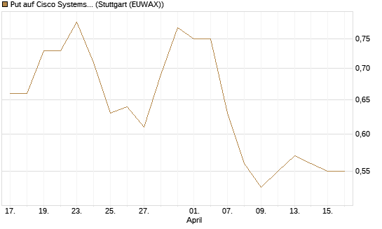 Put auf Cisco Systems [J.P. Morgan Structured Products B.V.] Chart