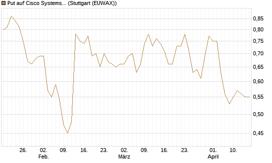 Put auf Cisco Systems [J.P. Morgan Structured Products B.V.] Chart