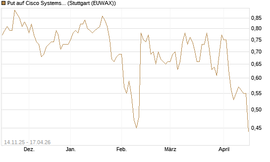 Put auf Cisco Systems [J.P. Morgan Structured Products B.V.] Chart
