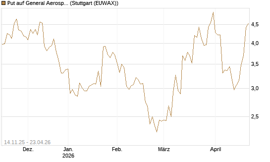 Put auf General Aerospace Co [J.P. Morgan Structured Products B.V.] Chart