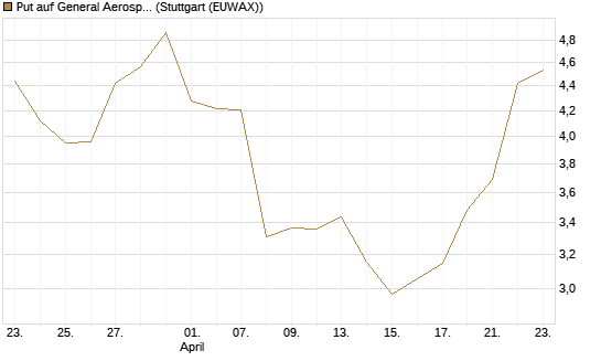 Put auf General Aerospace Co [J.P. Morgan Structured Products B.V.] Chart