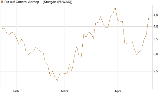 Put auf General Aerospace Co [J.P. Morgan Structured Products B.V.] Chart