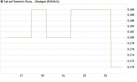 Call auf Domino's Pizza [J.P. Morgan Structured Products B.V.] Chart