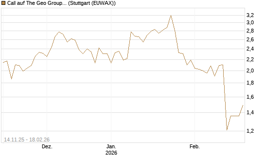 Call auf The Geo Group REIT [J.P. Morgan Structured Products B.V.] Chart
