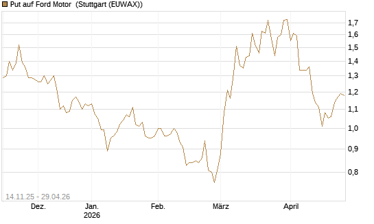 Put auf Ford Motor [J.P. Morgan Structured Products B.V.] Chart