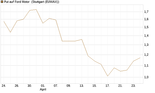 Put auf Ford Motor [J.P. Morgan Structured Products B.V.] Chart