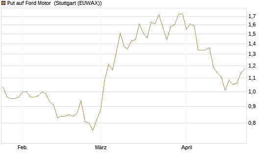 Put auf Ford Motor [J.P. Morgan Structured Products B.V.] Chart