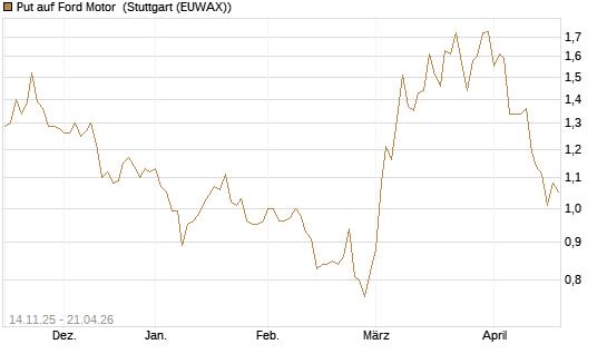 Put auf Ford Motor [J.P. Morgan Structured Products B.V.] Chart