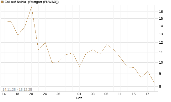 Call auf Nvidia [J.P. Morgan Structured Products B.V.] Chart