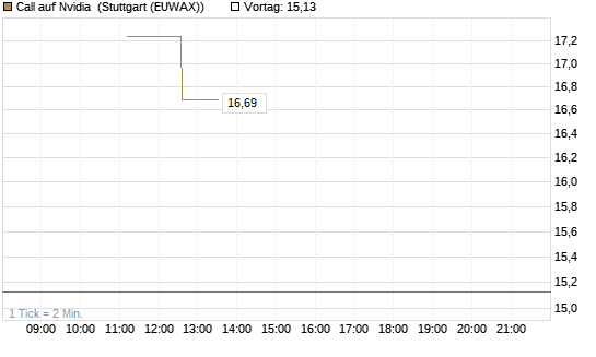 Call auf Nvidia [J.P. Morgan Structured Products B.V.] Chart