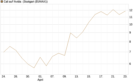 Call auf Nvidia [J.P. Morgan Structured Products B.V.] Chart