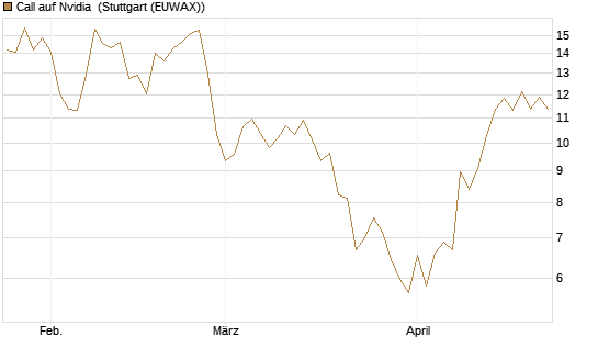 Call auf Nvidia [J.P. Morgan Structured Products B.V.] Chart