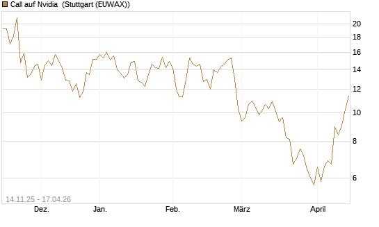Call auf Nvidia [J.P. Morgan Structured Products B.V.] Chart