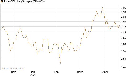 Put auf Eli Lilly [J.P. Morgan Structured Products B.V.] Chart