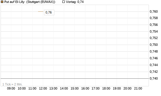 Put auf Eli Lilly [J.P. Morgan Structured Products B.V.] Chart