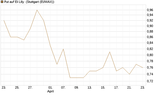Put auf Eli Lilly [J.P. Morgan Structured Products B.V.] Chart