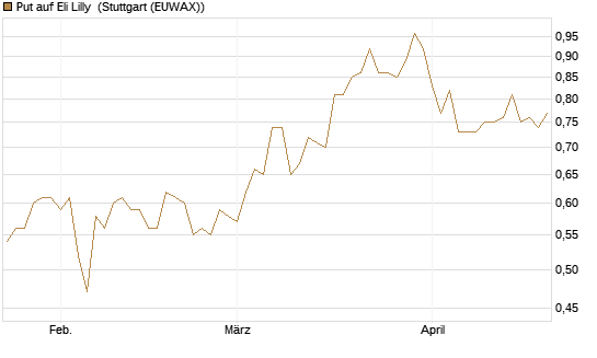 Put auf Eli Lilly [J.P. Morgan Structured Products B.V.] Chart