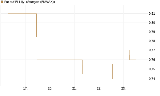Put auf Eli Lilly [J.P. Morgan Structured Products B.V.] Chart