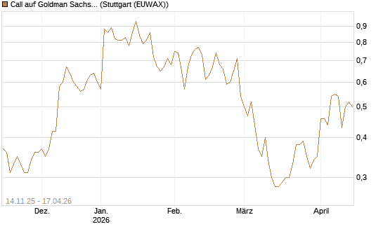 Call auf Goldman Sachs [J.P. Morgan Structured Products B.V.] Chart