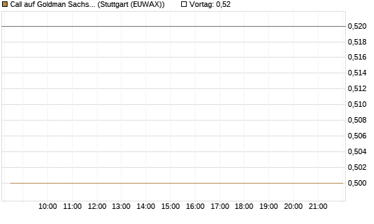 Call auf Goldman Sachs [J.P. Morgan Structured Products B.V.] Chart