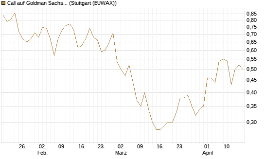 Call auf Goldman Sachs [J.P. Morgan Structured Products B.V.] Chart
