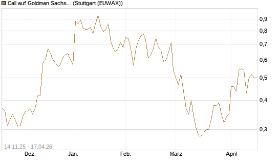 Call auf Goldman Sachs [J.P. Morgan Structured Products B.V.] Chart