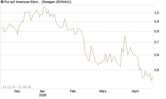 Put auf American Electric Power [J.P. Morgan Structured Products B.V.] Chart