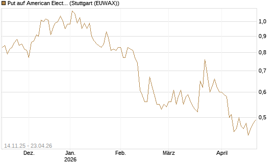 Put auf American Electric Power [J.P. Morgan Structured Products B.V.] Chart