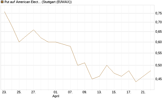 Put auf American Electric Power [J.P. Morgan Structured Products B.V.] Chart