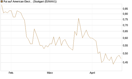 Put auf American Electric Power [J.P. Morgan Structured Products B.V.] Chart