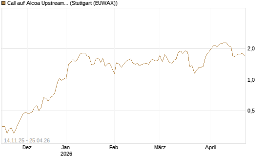 Call auf Alcoa Upstream Corp [J.P. Morgan Structured Products B.V.] Chart