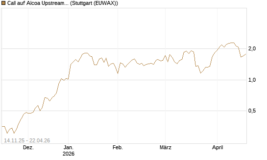 Call auf Alcoa Upstream Corp [J.P. Morgan Structured Products B.V.] Chart