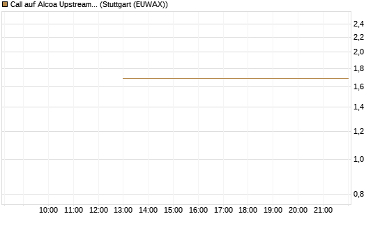 Call auf Alcoa Upstream Corp [J.P. Morgan Structured Products B.V.] Chart