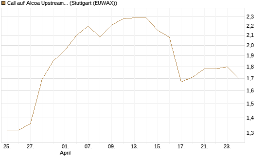 Call auf Alcoa Upstream Corp [J.P. Morgan Structured Products B.V.] Chart
