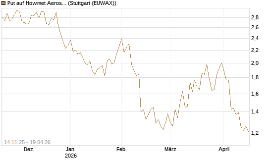 Put auf Howmet Aerospace [J.P. Morgan Structured Products B.V.] Chart